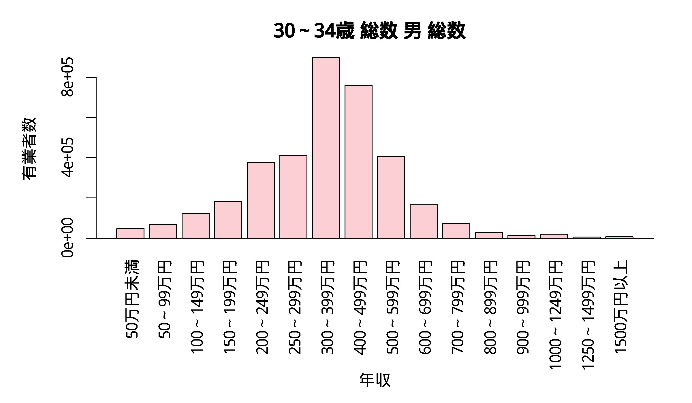 都道府県別の平均年収と年収分布 詳細